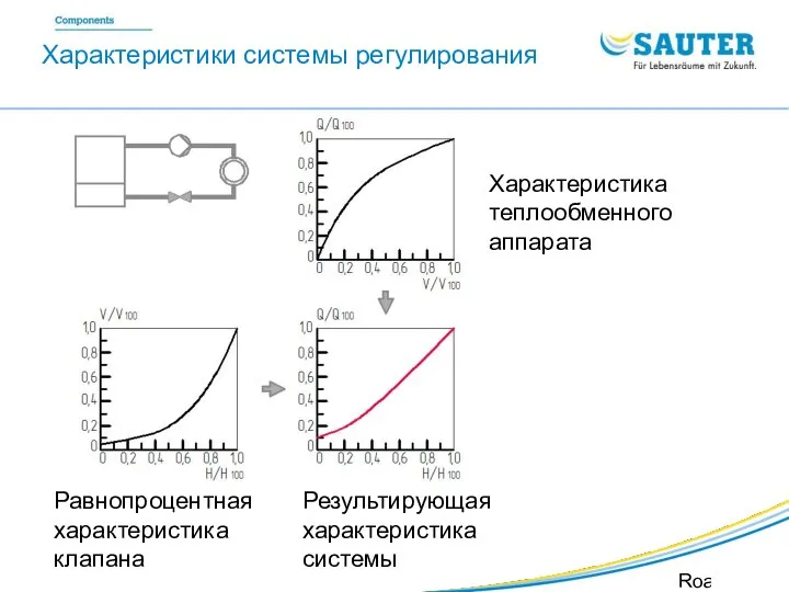 SAUTER Valveco VDL Roadshow SIB Равнопроцентная характеристика клапана Характеристики системы регулирования