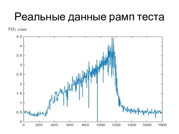 Реальные данные рамп теста VO2, л/мин