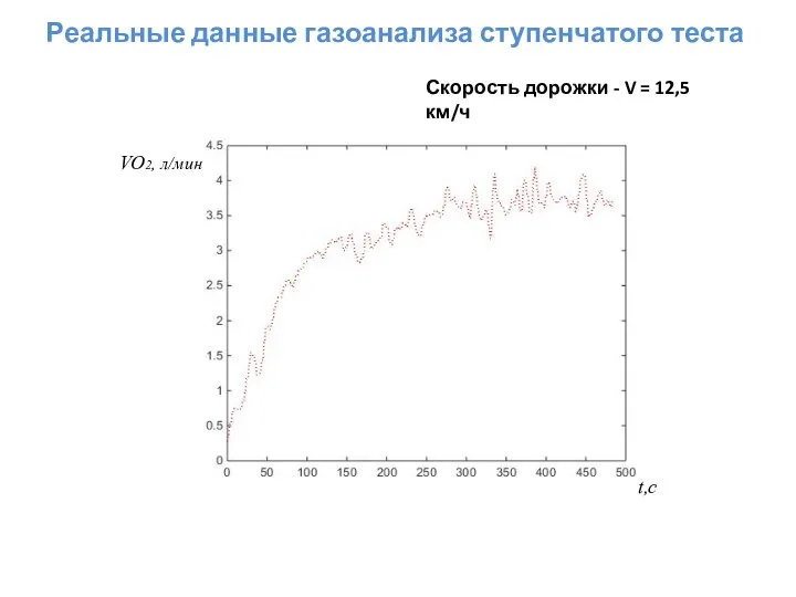 Реальные данные газоанализа ступенчатого теста Скорость дорожки - V = 12,5 км/ч VO2, л/мин t,c