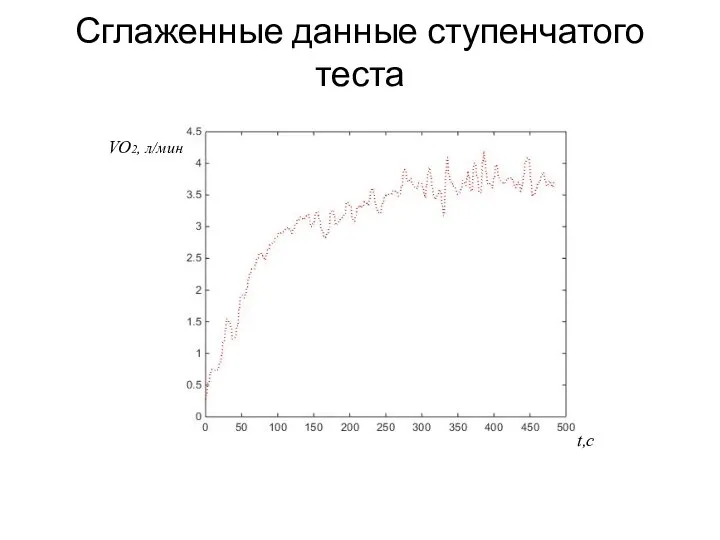 Сглаженные данные ступенчатого теста VO2, л/мин t,c