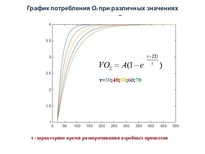 График потребления О2 при различных значениях параметра τ τ=30;40;50;60;70 τ -характерное время разворачивания аэробных процессов