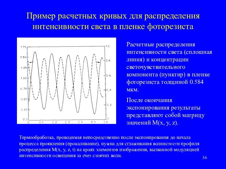 Пример расчетных кривых для распределения интенсивности света в пленке фоторезиста Расчетные