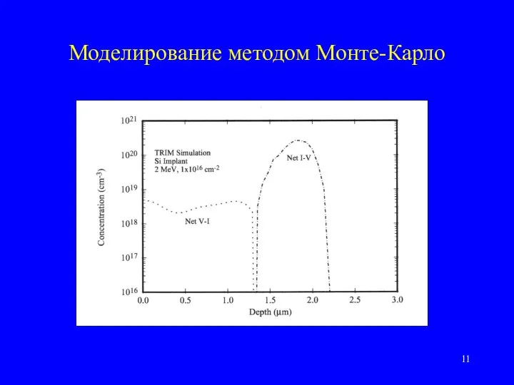 Моделирование методом Монте-Карло