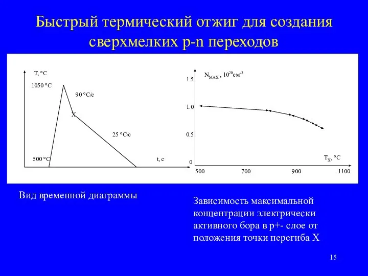 Быстрый термический отжиг для создания сверхмелких p-n переходов Т, °С 1050