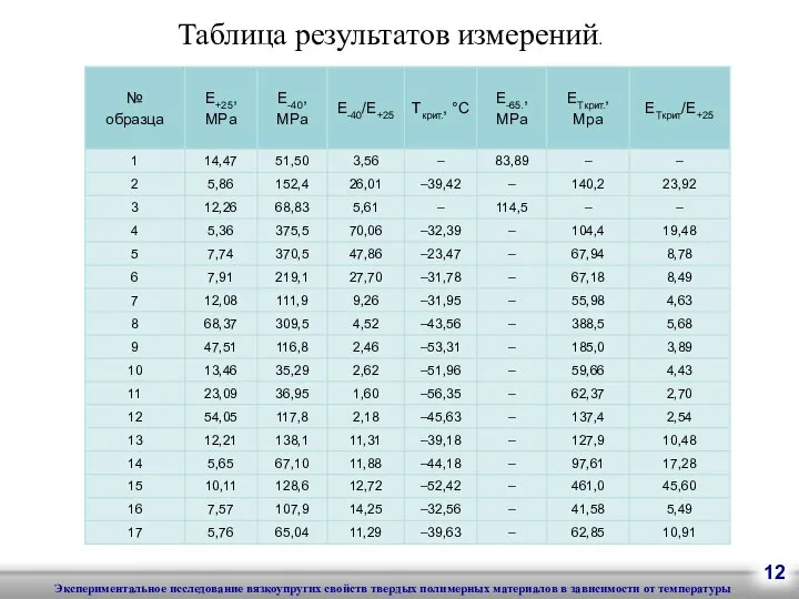 Таблица результатов измерений. 12 Экспериментальное исследование вязкоупругих свойств твердых полимерных материалов в зависимости от температуры