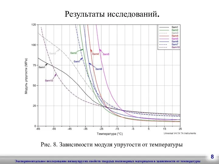 Результаты исследований. Рис. 8. Зависимости модуля упругости от температуры 8 Экспериментальное