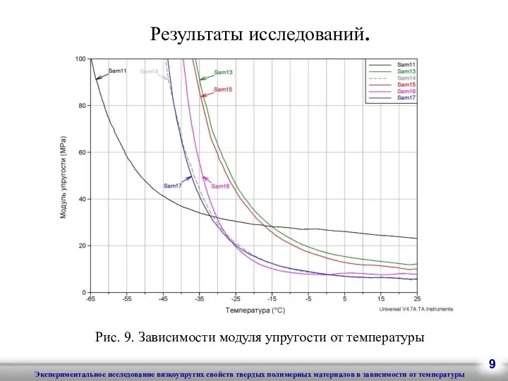 Результаты исследований. Рис. 9. Зависимости модуля упругости от температуры 9 Экспериментальное