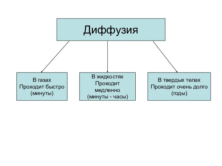 Диффузия В газах Проходит быстро (минуты) В жидкостях Проходит медленно (минуты