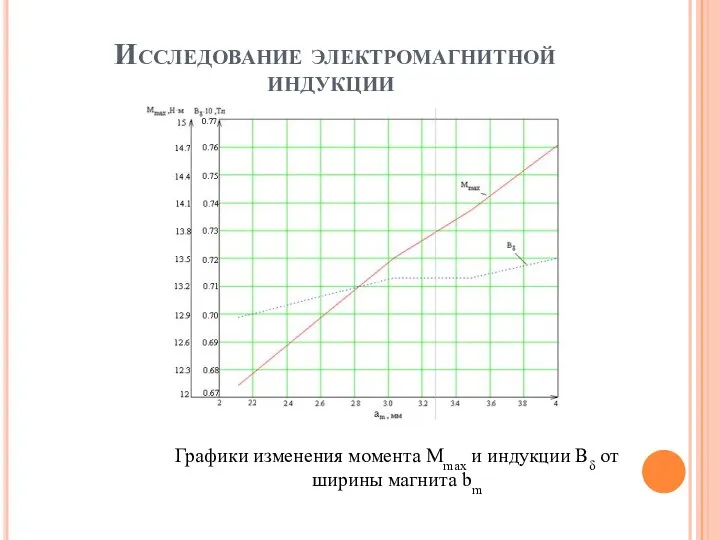 Исследование электромагнитной индукции Графики изменения момента Mmax и индукции Bδ от ширины магнита bm