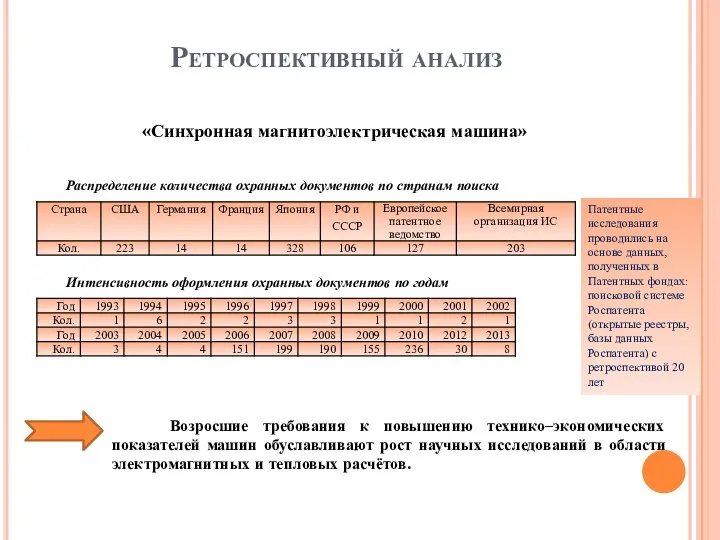 Ретроспективный анализ Распределение количества охранных документов по странам поиска «Синхронная магнитоэлектрическая