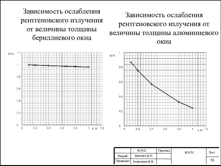 Зависимость ослабления рентгеновского излучения от величины толщины бериллиевого окна РГРТУ Лист