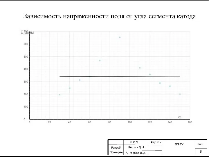 Зависимость напряженности поля от угла сегмента катода РГРТУ Лист 8 Разраб.