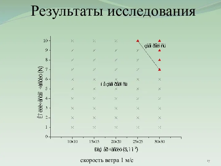 Результаты исследования скорость ветра 1 м/с