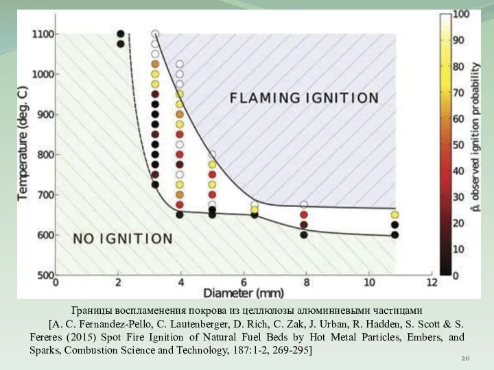 Границы воспламенения покрова из целлюлозы алюминиевыми частицами [A. C. Fernandez-Pello, C.