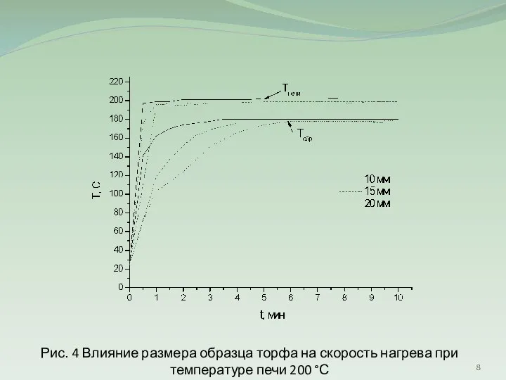 Рис. 4 Влияние размера образца торфа на скорость нагрева при температуре печи 200 °С