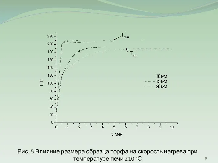 Рис. 5 Влияние размера образца торфа на скорость нагрева при температуре печи 210 °С