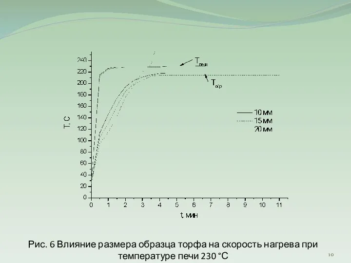 Рис. 6 Влияние размера образца торфа на скорость нагрева при температуре печи 230 °С