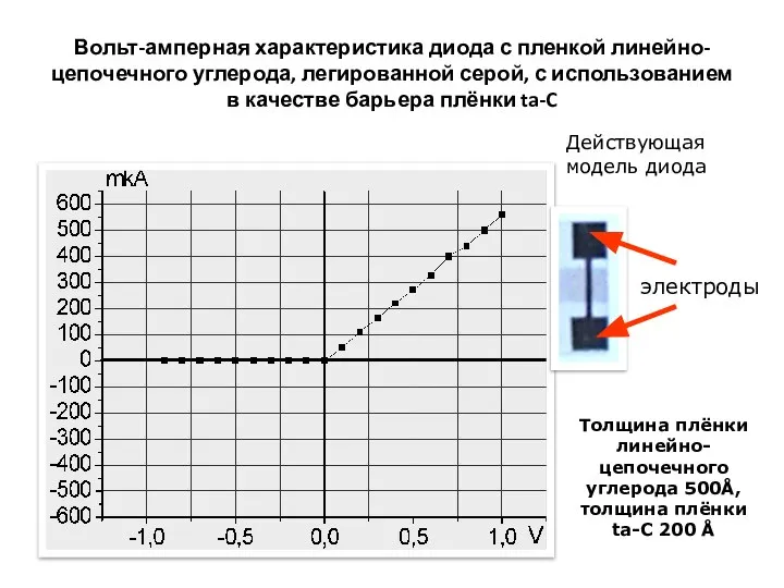 Вольт-амперная характеристика диода с пленкой линейно-цепочечного углерода, легированной серой, с использованием в качестве барьера плёнки ta-C