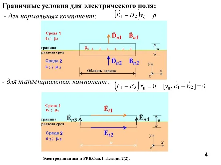 Граничные условия для электрического поля: - для нормальных компонент: - для