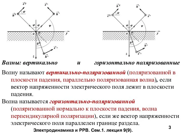 Волны: вертикально и горизонтально поляризованные Волну называют вертикально-поляризованной (поляризованной в плоскости