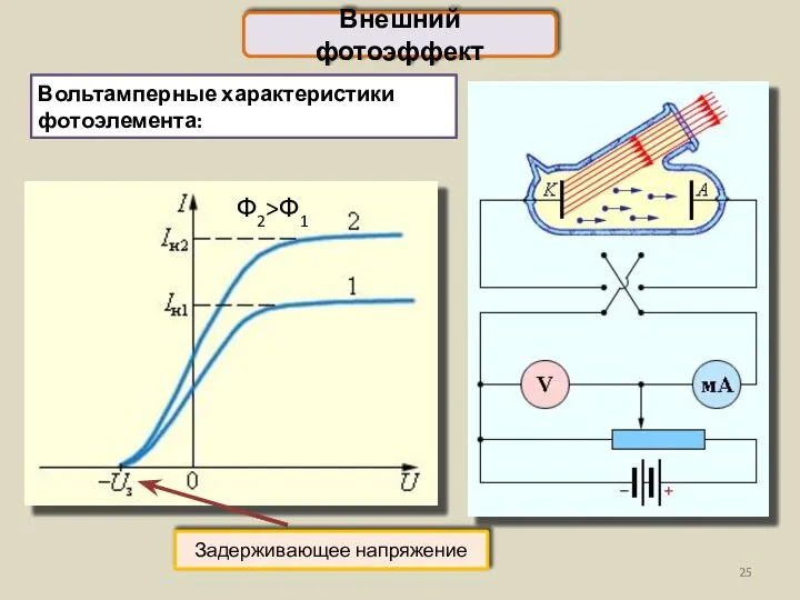 Вольтамперные характеристики фотоэлемента: Внешний фотоэффект Ф2>Ф1 Задерживающее напряжение