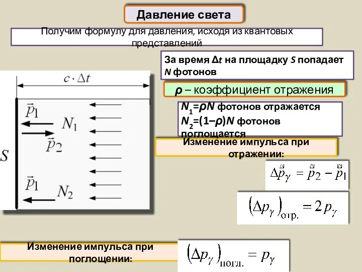 Давление света Получим формулу для давления, исходя из квантовых представлений Изменение