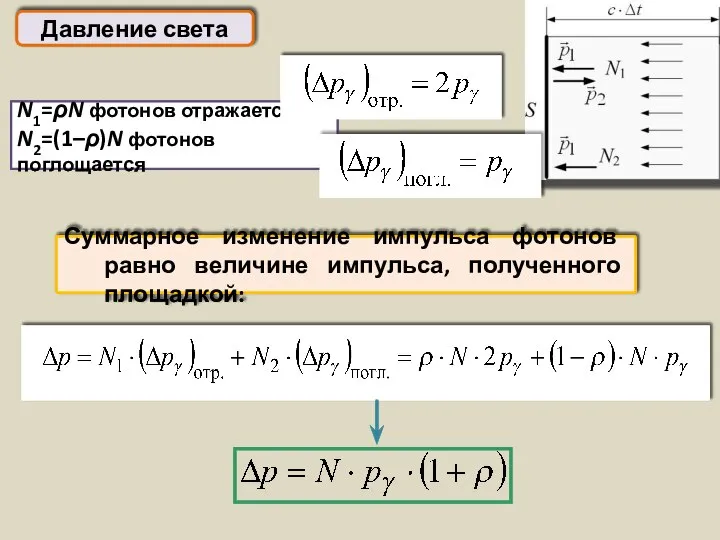 Давление света Суммарное изменение импульса фотонов равно величине импульса, полученного площадкой: