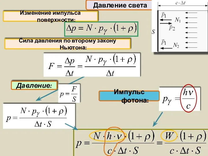 Давление света Сила давления по второму закону Ньютона: Давление: Импульс фотона: Изменение импульса поверхности: