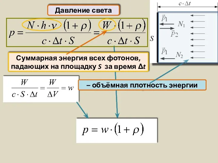 Давление света – объёмная плотность энергии Суммарная энергия всех фотонов, падающих