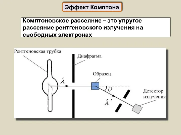 Эффект Комптона Комптоновское рассеяние – это упругое рассеяние рентгеновского излучения на свободных электронах
