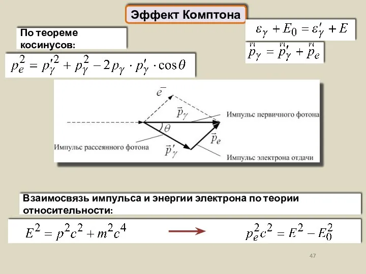 Эффект Комптона По теореме косинусов: Взаимосвязь импульса и энергии электрона по теории относительности: