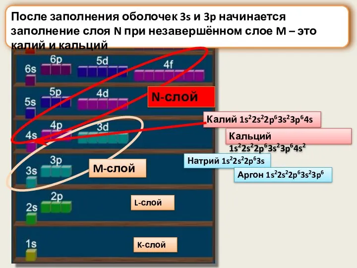 M-слой После заполнения оболочек 3s и 3p начинается заполнение слоя N