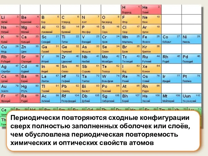 Периодически повторяются сходные конфигурации сверх полностью заполненных оболочек или слоёв, чем