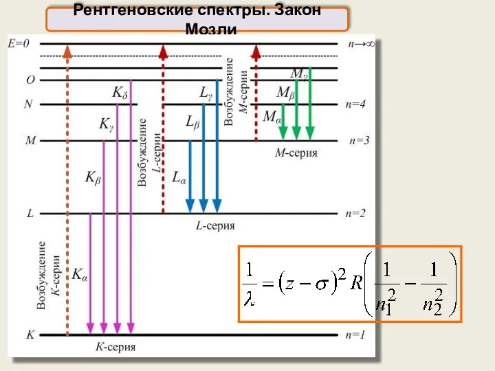 Рентгеновские спектры. Закон Мозли