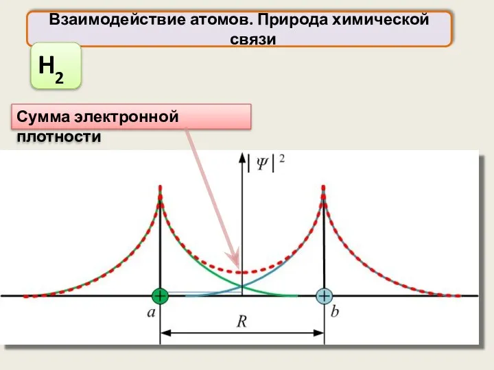 Взаимодействие атомов. Природа химической связи H2 Сумма электронной плотности