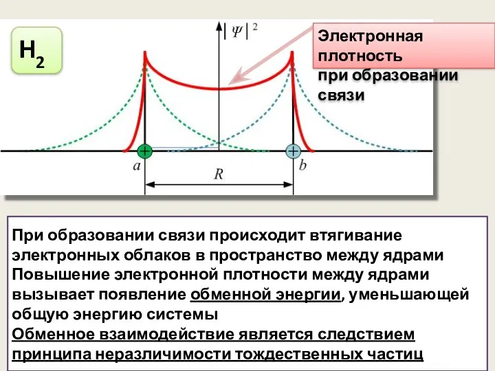 H2 Электронная плотность при образовании связи При образовании связи происходит втягивание