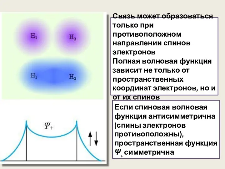 Связь может образоваться только при противоположном направлении спинов электронов Полная волновая