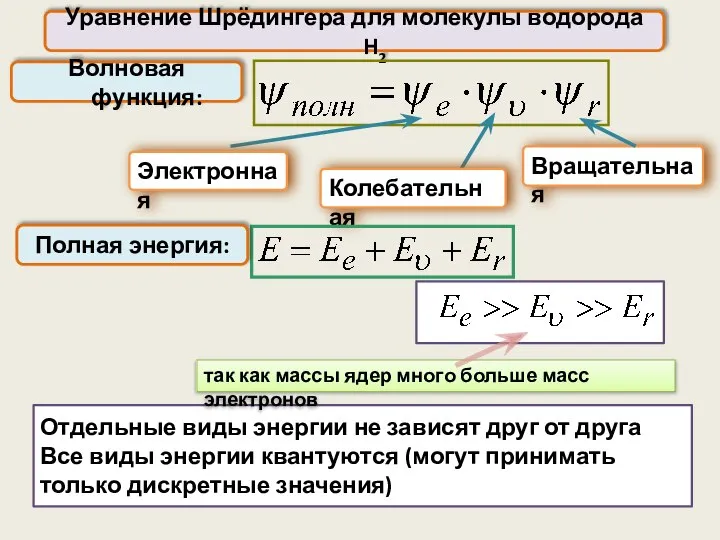 Уравнение Шрёдингера для молекулы водорода H2 Вращательная Колебательная Электронная Полная энергия: