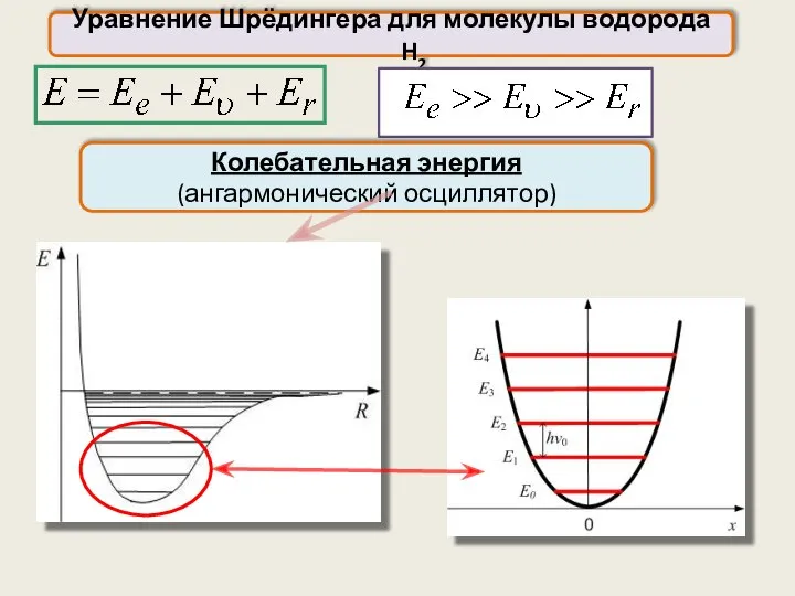 Уравнение Шрёдингера для молекулы водорода H2 Колебательная энергия (ангармонический осциллятор)