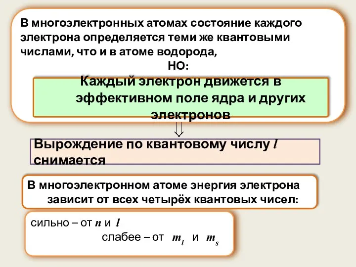 В многоэлектронных атомах состояние каждого электрона определяется теми же квантовыми числами,