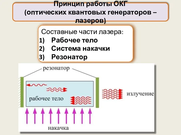 Составные части лазера: Рабочее тело Система накачки Резонатор Принцип работы ОКГ (оптических квантовых генераторов – лазеров)