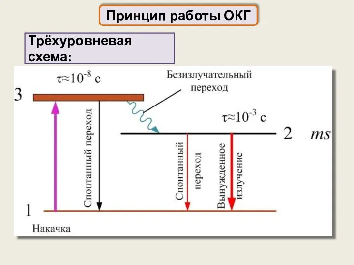 Принцип работы ОКГ Трёхуровневая схема: