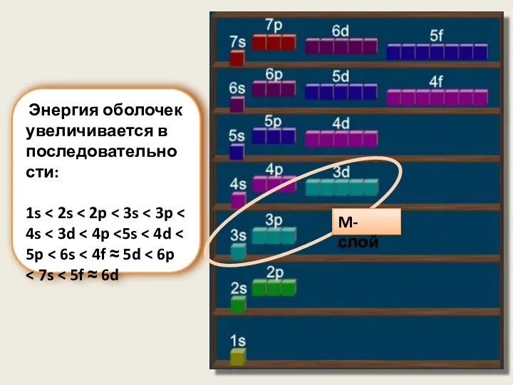 Энергия оболочек увеличивается в последовательности: 1s M-слой