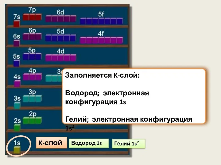 Водород 1s Гелий 1s2 K-слой Заполняется K-слой: Водород; электронная конфигурация 1s Гелий; электронная конфигурация 1s2