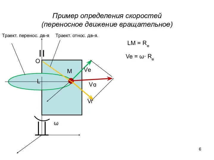 Пример определения скоростей (переносное движение вращательное) Vr Ve Vɑ O M