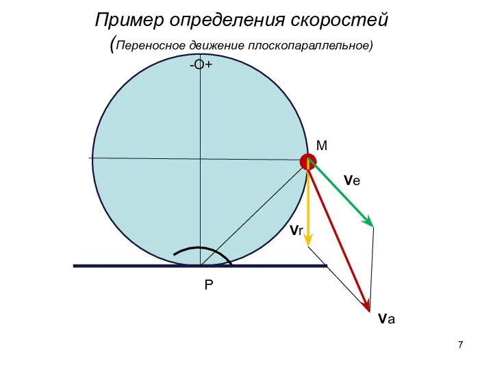 Пример определения скоростей (Переносное движение плоскопараллельное) -О+ P Ve Vr Va M