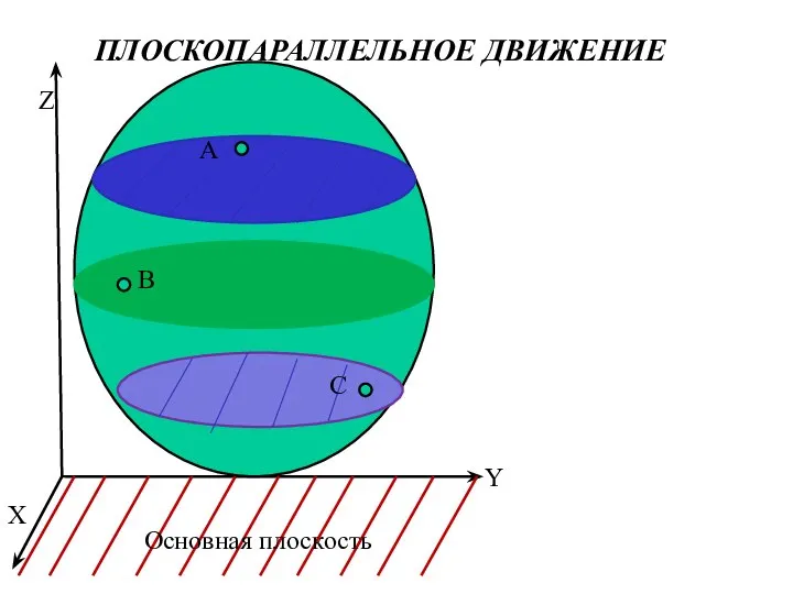 ПЛОСКОПАРАЛЛЕЛЬНОЕ ДВИЖЕНИЕ Основная плоскость A B C X Y Z