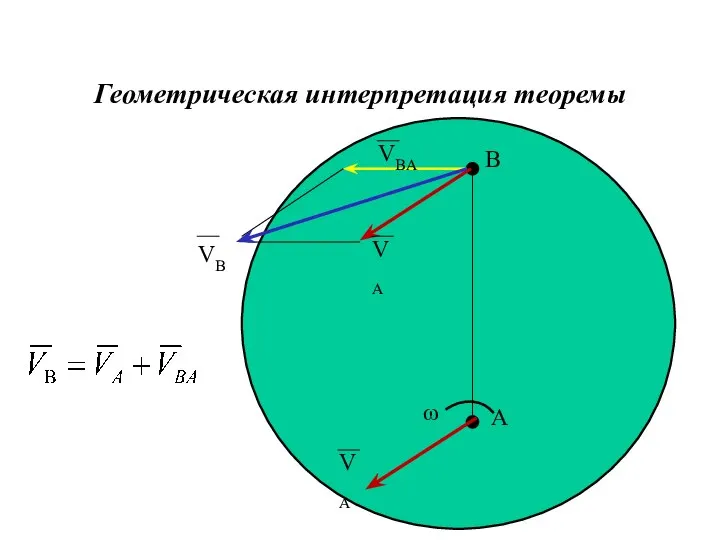 Геометрическая интерпретация теоремы А В ω VA VA VBA VB