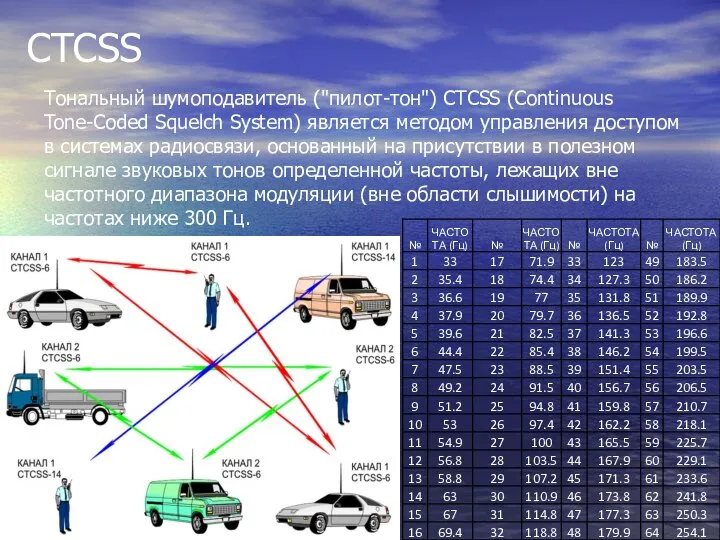 CTCSS Тональный шумоподавитель ("пилот-тон") CTCSS (Continuous Tone-Coded Squelch System) является методом