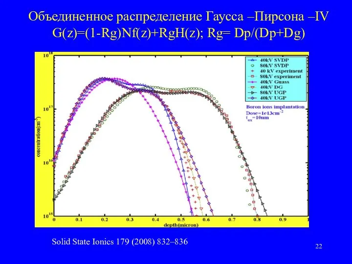 Объединенное распределение Гаусса –Пирсона –IV G(z)=(1-Rg)Nf(z)+RgH(z); Rg= Dp/(Dp+Dg) Solid State Ionics 179 (2008) 832–836